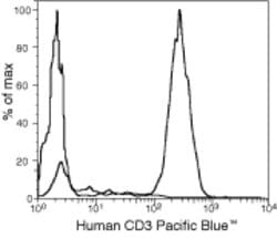 Invitrogen CD3 Monoclonal Antibody (S4.1), Pacific Blue 500 &mu;L | Buy Online | Invitrogen&trade; | Fisher Scientific