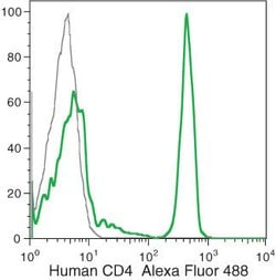 Invitrogen&trade;&nbsp;CD4 Monoclonal Antibody (S3.5), Alexa Fluor&trade; 488
