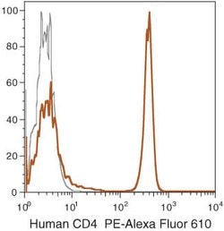 Invitrogen CD4 Monoclonal Antibody (S3.5), PE-Alexa Fluor 610 500 &mu;L | Buy Online | Invitrogen&trade; | Fisher Scientific