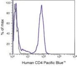 Invitrogen CD4 Monoclonal Antibody (S3.5), Pacific Blue 500 &mu;L; Pacific