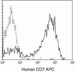 Invitrogen&trade;&nbsp;CD7 Monoclonal Antibody (CD7-6B7), APC