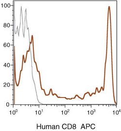 Invitrogen CD8 Monoclonal Antibody (3B5), APC 500 &mu;L; APC:Anticuerpos