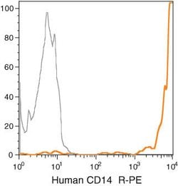 Invitrogen&trade;&nbsp;CD14 Monoclonal Antibody (TuK4), PE