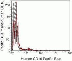 Invitrogen&trade;&nbsp;CD16 Monoclonal Antibody (3G8), Pacific Blue&trade;