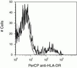 Invitrogen&trade;&nbsp;HLA-DR Monoclonal Antibody (TU36), PerCP