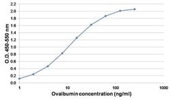 Invitrogen Ovalbumin Polyclonal Antibody, HRP 100 &mu;g; HRP:Antikörper