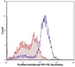 Invitrogen PD-1 Monoclonal Antibody (J43), FITC 100 &mu;g; FITC:Antibodies,