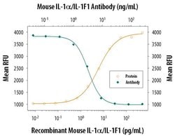 Invitrogen IL-1 alpha Polyclonal Antibody 100 &mu;g; Unconjugated:Antibodies,