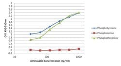 Invitrogen Phosphotyrosine Monoclonal Antibody (pY20), HRP 100 &mu;g | Buy Online | Invitrogen&trade; | Fisher Scientific