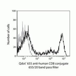 Invitrogen CD8 Monoclonal Antibody (3B5), Qdot 655 100 &mu;L | Buy Online | Invitrogen&trade; | Fisher Scientific