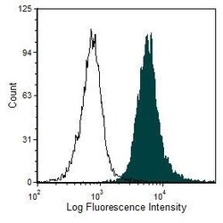 Invitrogen RT1.A Monoclonal Antibody (OX-18), FITC 100 &mu;g | Buy Online | Invitrogen&trade; | Fisher Scientific