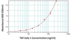 Invitrogen TGF beta-1 Monoclonal Antibody (B11-4C3) 200 &mu;g; Unconjugated:Antibodies