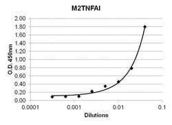 Invitrogen™ TNF alpha Monoclonal Antibody (E10042)