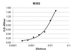 Invitrogen™ TNF alpha Monoclonal Antibody (2TNF-H33)