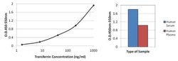 Invitrogen Transferrin Monoclonal Antibody (F2H8G6) 1 mg; Unconjugated:Antibodies,