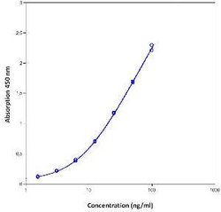 Invitrogen&trade;&nbsp;Human ICAM-1 (Soluble) Instant ELISA&trade; Kit