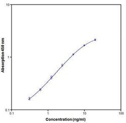 Invitrogen Human Fibronectin ELISA Kit:Immunoassay Reagents and Kits:Life
