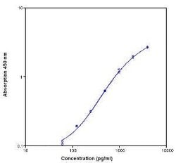 Invitrogen&trade;&nbsp;Human Leptin Instant ELISA&trade; Kit