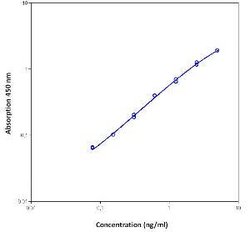 Invitrogen HSTNF-R (60KDA) INST EIA128T 128 Tests; HRP:Immunoassay Reagents