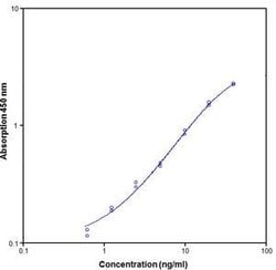 Invitrogen Human VEGF Receptor 3/FLT4 ELISA Kit 10 x 96 Tests; HRP:Immunoassay