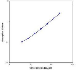 Invitrogen Human EGF Instant ELISA Kit 128 Tests | Buy Online | Invitrogen&trade; | Fisher Scientific