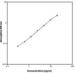 Invitrogen™ Human IL-2R/CD25 (Soluble) ELISA Kit