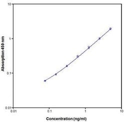 Invitrogen™ Human Cu/ZnSOD ELISA Kit