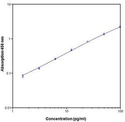 Invitrogen Human IFN gamma ELISA Kit 96 Tests; HRP:Immunoassay Reagents