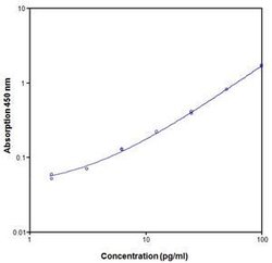 Invitrogen™ Human IL-13 ELISA Kit