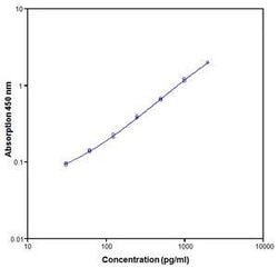 Invitrogen Human VAP-1 ELISA Kit 10 x 96 Tests; HRP:Immunoassay Reagents