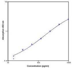 Invitrogen Human MCP-1 Instant ELISA Kit 128 Tests | Buy Online | Invitrogen&trade; | Fisher Scientific