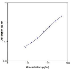Invitrogen™ Human GM-CSF ELISA Kit