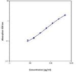 Thumbnail_Invitrogen Human CRP Instant ELISA Kit 128 Tests; HRP:Immunoassay Reagents