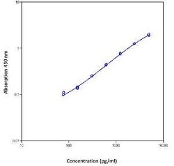 Invitrogen Human CRP Instant ELISA Kit 128 Tests; HRP:Immunoassay Reagents