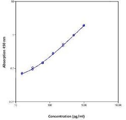 Invitrogen Mouse MCP-3 Instant ELISA Kit 128 Tests | Buy Online | Invitrogen&trade; | Fisher Scientific