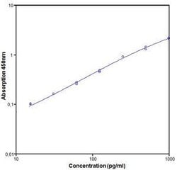 Invitrogen™ Mouse IL-2 ELISA Kit