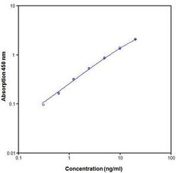 Invitrogen Mouse CD40L (Soluble) ELISA Kit 10 x 96 Tests | Buy Online | Invitrogen&trade; | Fisher Scientific
