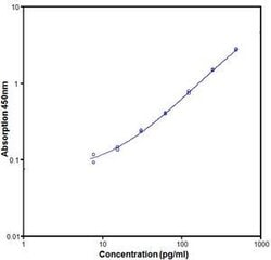Invitrogen&trade;&nbsp;Mouse IL-13 ELISA Kit