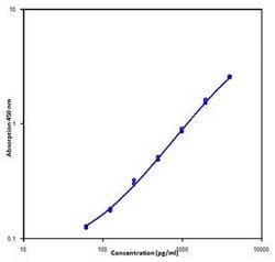 Invitrogen&trade;&nbsp;Mouse IL-17F ELISA Kit