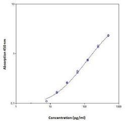 Invitrogen™ Mouse IL-22 ELISA Kit