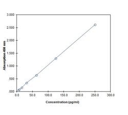 Invitrogen Mouse IL-25/IL-17E ELISA Kit 10 x 96 Tests | Buy Online | Invitrogen&trade; | Fisher Scientific