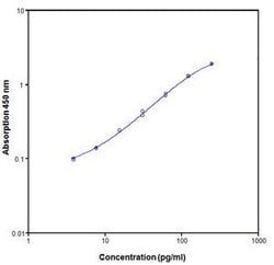 Invitrogen™ Mouse GM-CSF ELISA Kit