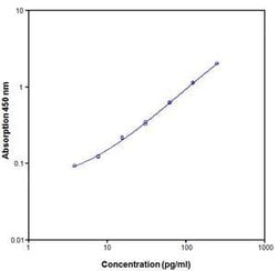 Invitrogen Mouse IL-4 ELISA Kit 10 x 96 Tests; HRP:Immunoassay Reagents