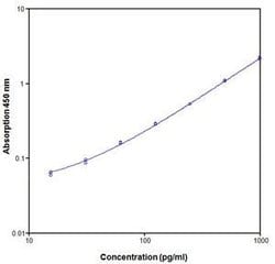 Invitrogen Rat IL-10 ELISA Kit 10 x 96 Tests; HRP:Immunoassay Reagents