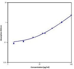 Invitrogen Rat IL-17A ELISA Kit 96 Tests; HRP:Immunoassay Reagents and