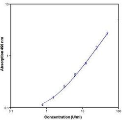 Invitrogen Monkey P-Selectin (Soluble) ELISA Kit:Immunoassay Reagents and