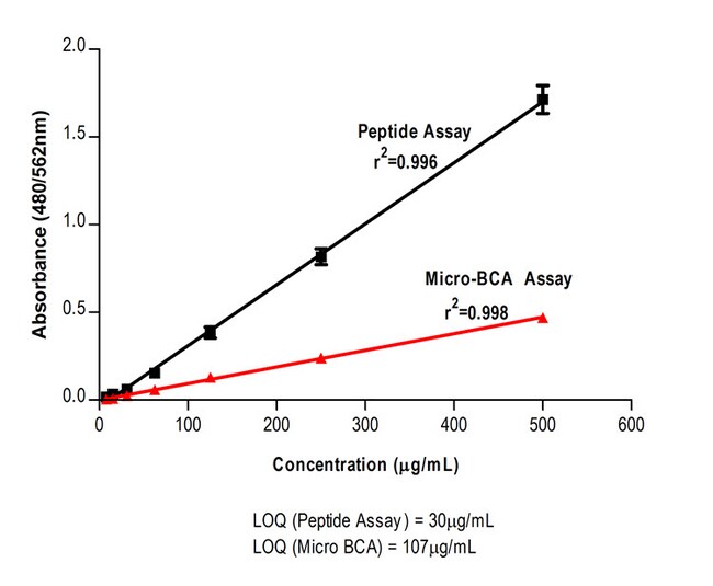 Thermo Scientific Pierce Quantitative Peptide Assays Standards