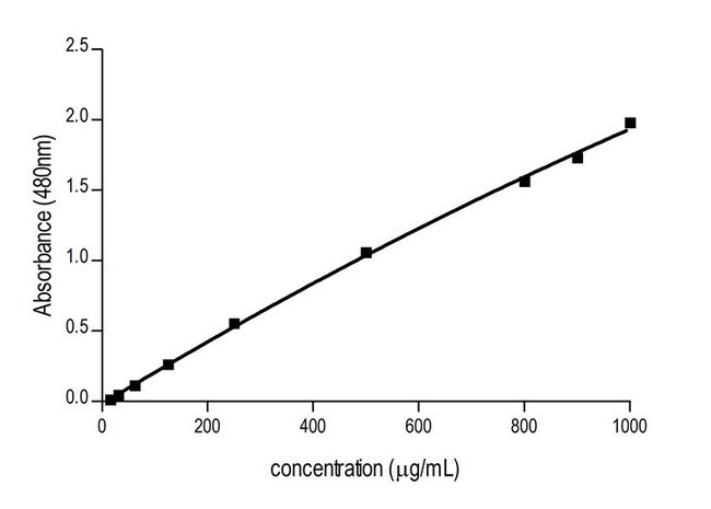 Thermo Scientific™ Pierce™ Quantitative Peptide Assays & Standards
