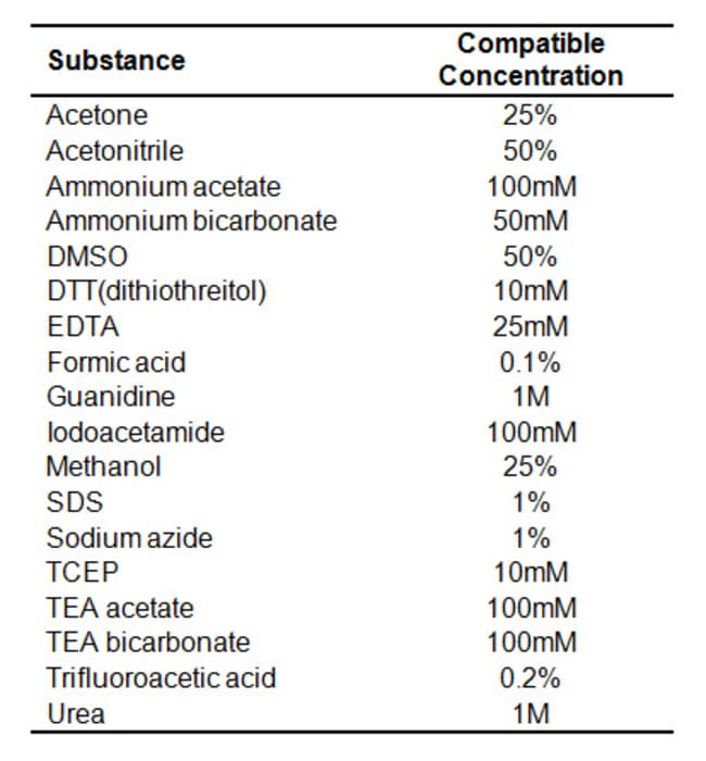 Thermo Scientific™ Pierce™ Quantitative Peptide Assays & Standards