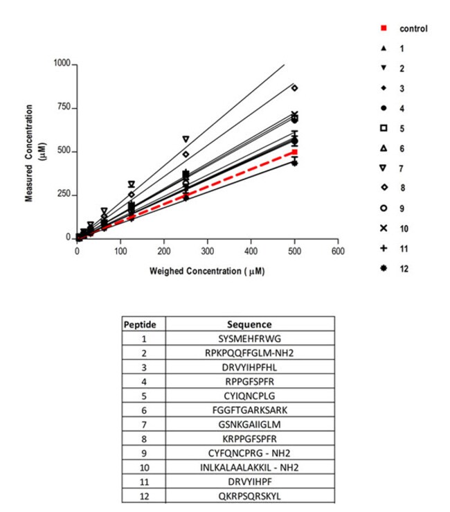 Thermo Scientific™ Pierce™ Quantitative Peptide Assays & Standards